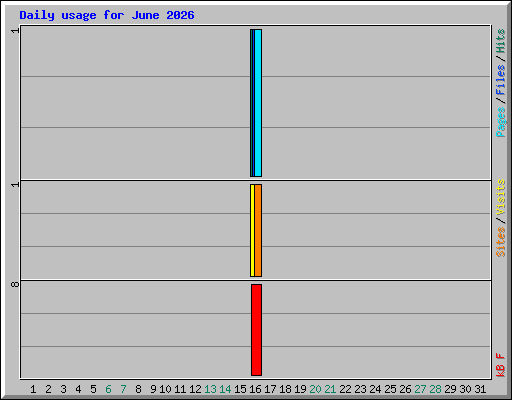 Daily usage for June 2026